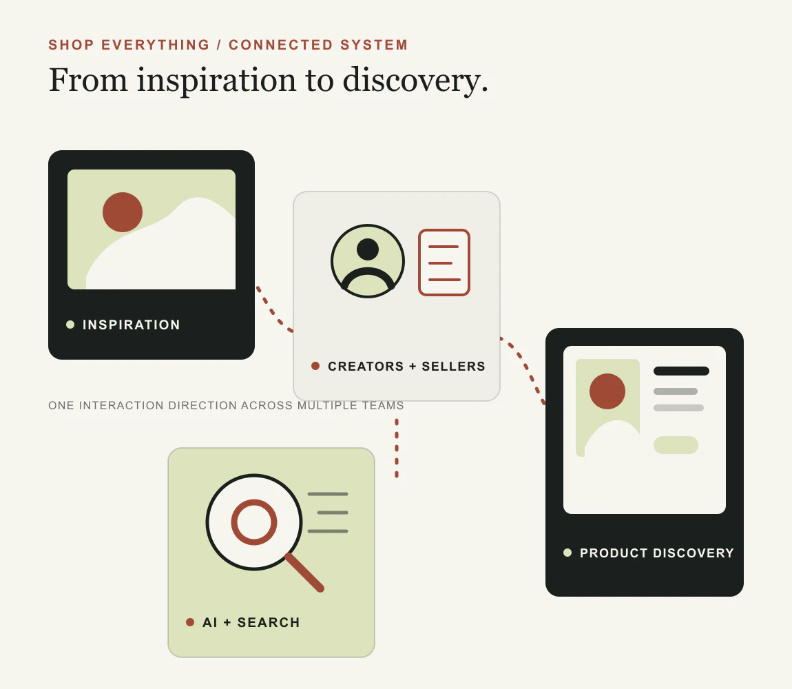 Diagram connecting inspiration, creators and sellers, AI and Search, and product discovery